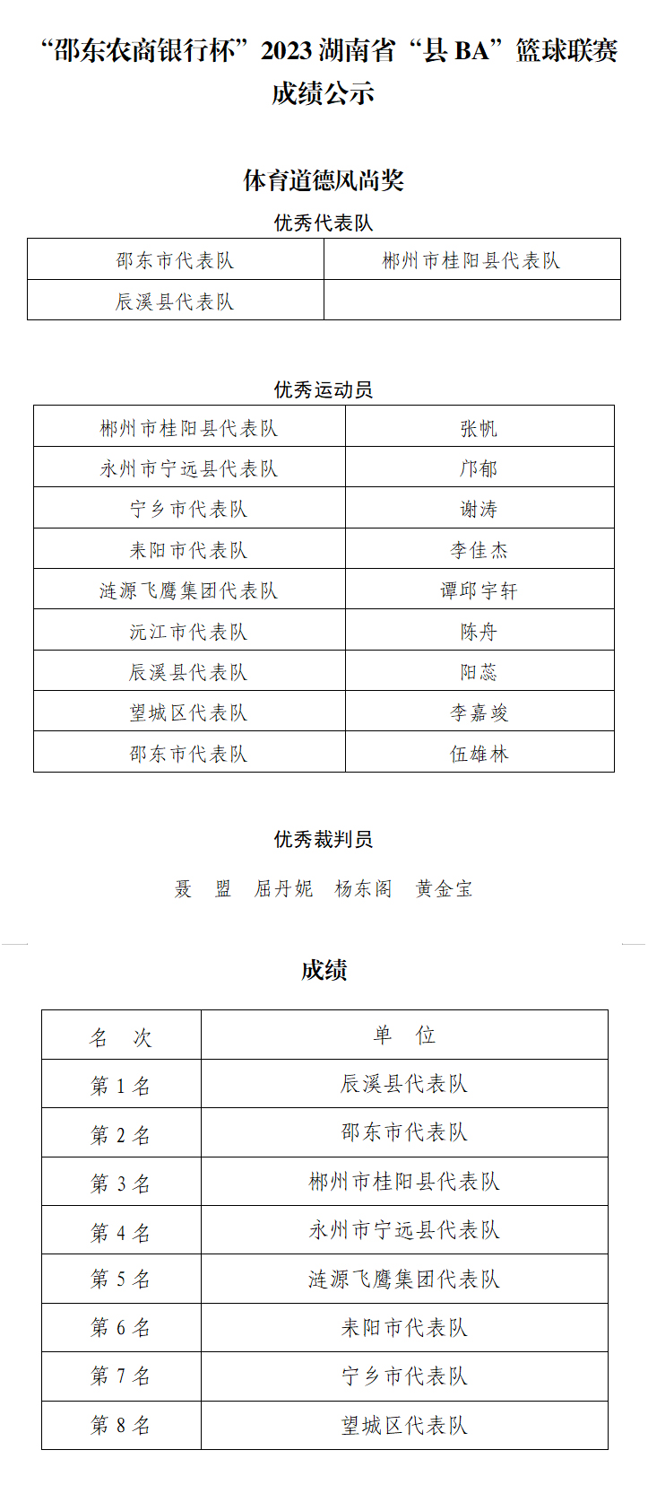 第 4 个：辰溪队夺冠！2023湖南省“县BA”篮球联赛闭幕